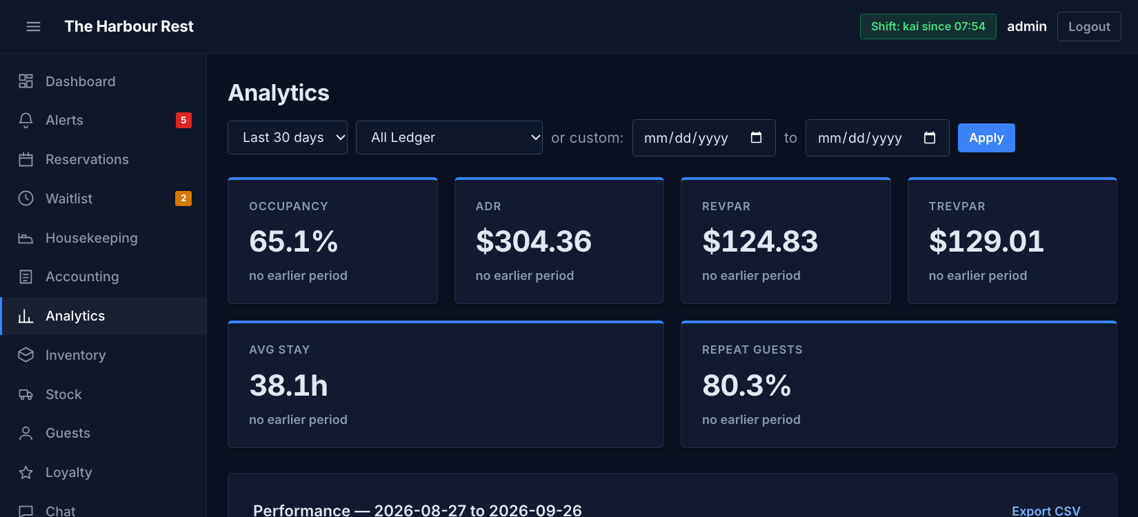 The InnsPOS analytics page, showing occupancy, ADR, RevPAR, TRevPAR and repeat-guest rate
